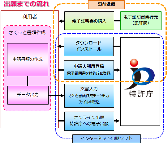 出願までの流れ図