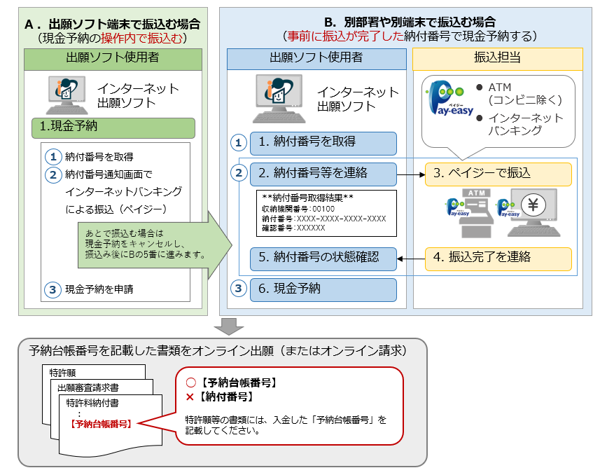 現金予納を利用したオンライン手続の流れ