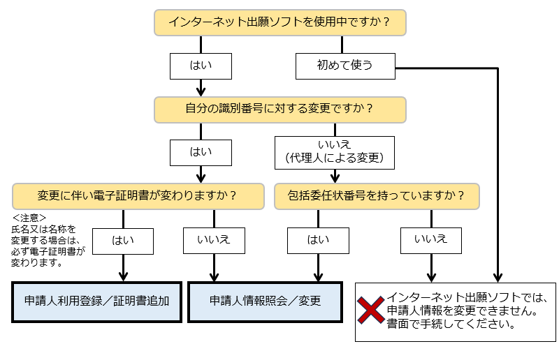 フロー