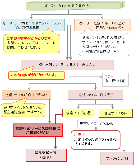 処理の流れ