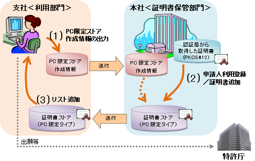 PCストア